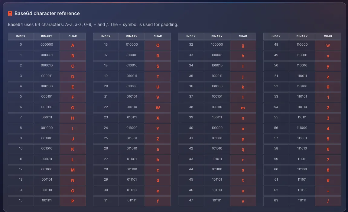 Base64 character reference table showing all 64 characters with index and binary values