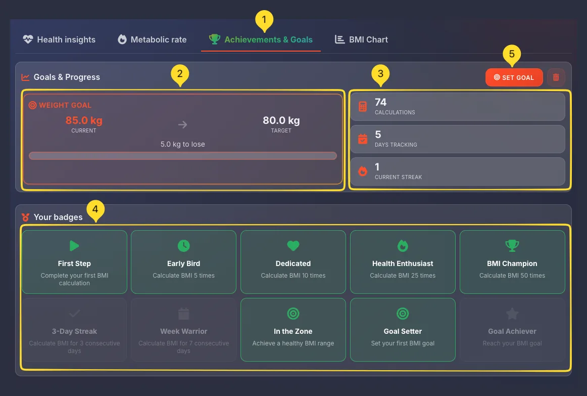 Achievements & Goals tab showing weight goal, tracking statistics, and achievement badges