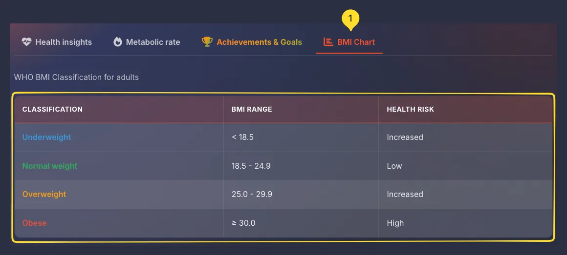 BMI Chart tab showing WHO classification table with BMI ranges and health risks