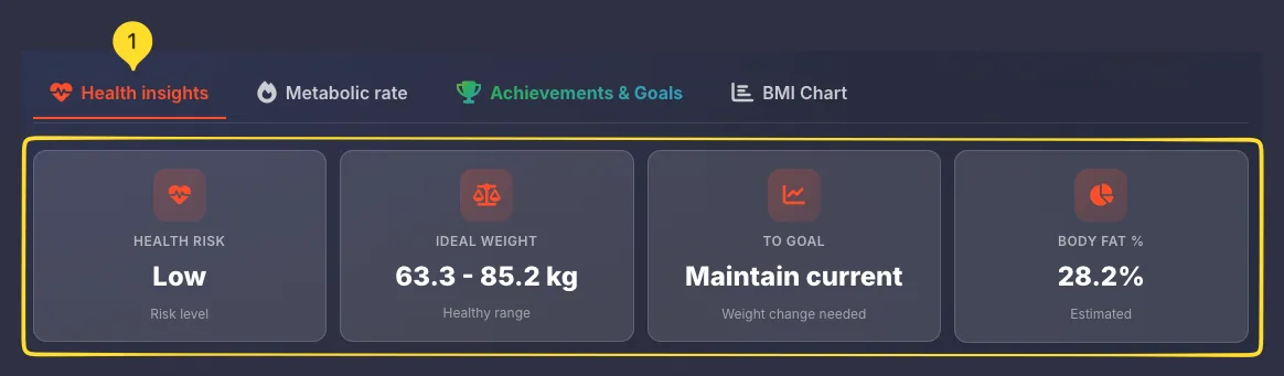 Health insights tab showing Health Risk, Ideal Weight, To Goal, and Body Fat % cards