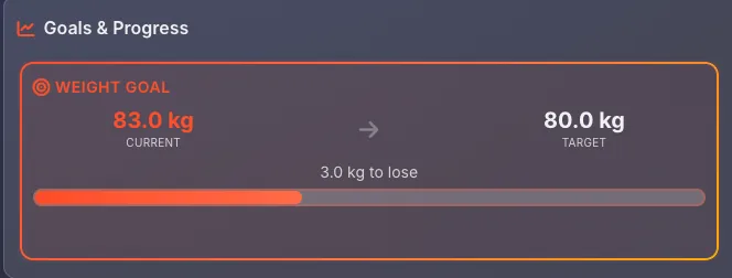 Weight Goal card showing current weight, target weight, and progress bar