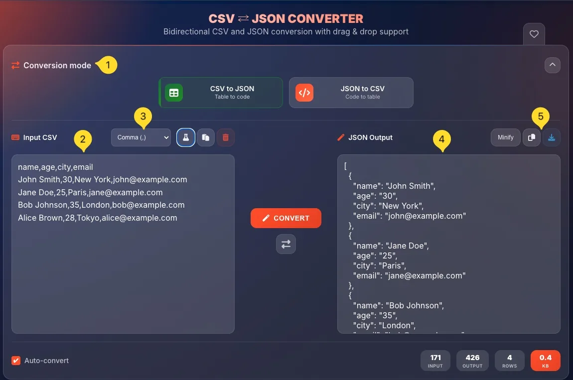 CSV to JSON conversion workflow showing input, convert button, and output