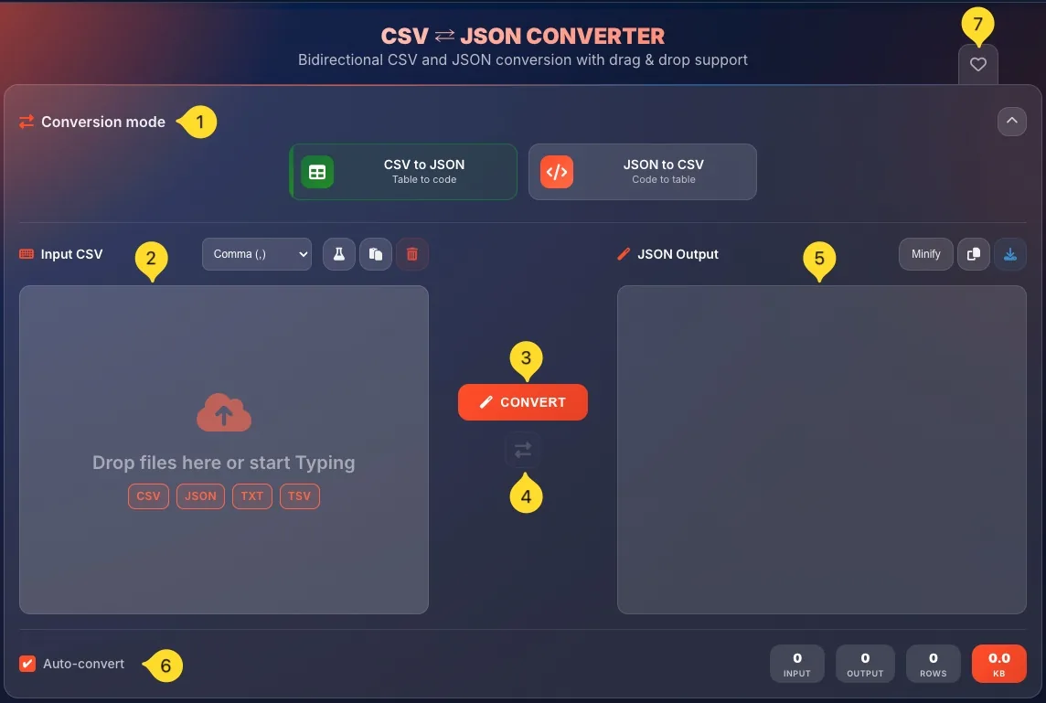 CSV ⇄ JSON Converter interface showing mode selector, input/output panels, and statistics