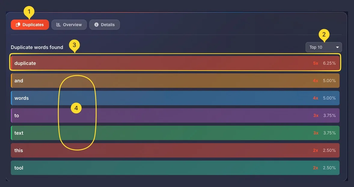 Duplicates tab showing color-coded word list with counts and percentages
