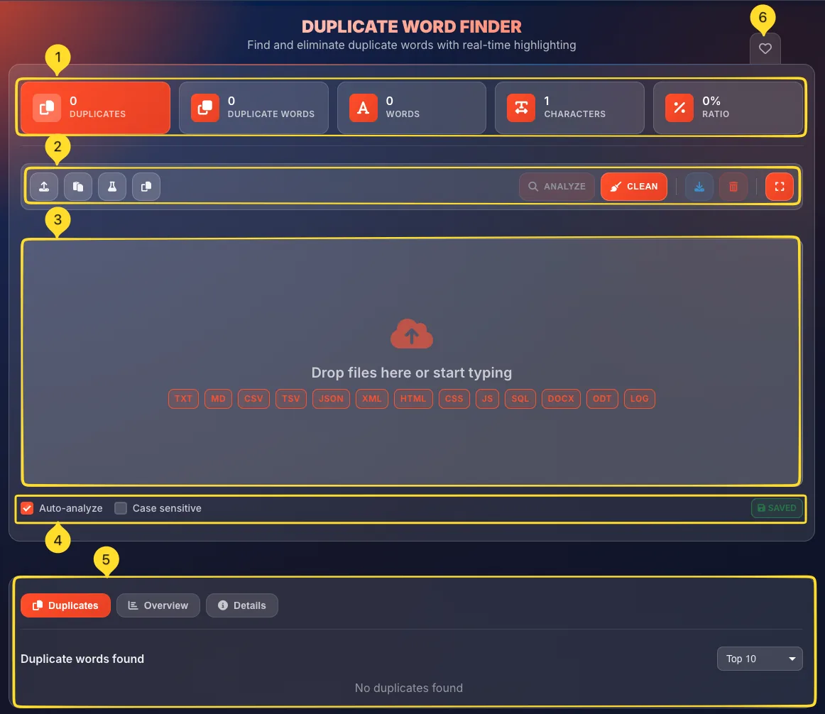 Duplicate Word Finder interface showing stats cards, toolbar, text area with highlighted duplicates, and analytics tabs