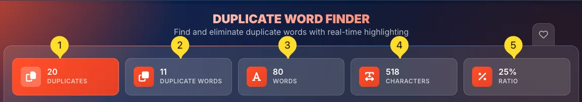 Five colorful stats cards showing DUPLICATES, DUPLICATE WORDS, WORDS, CHARACTERS, and RATIO metrics