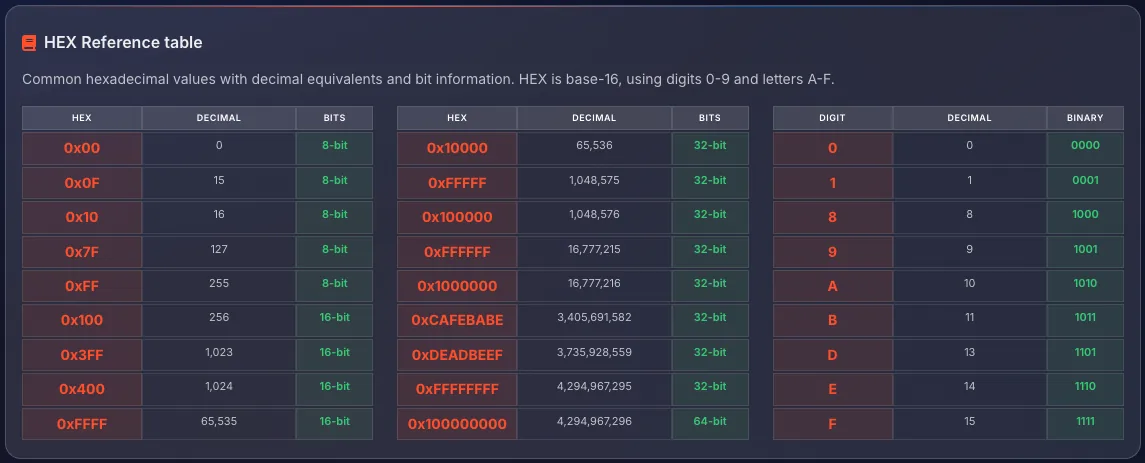 HEX reference table showing common values and hex digit conversions