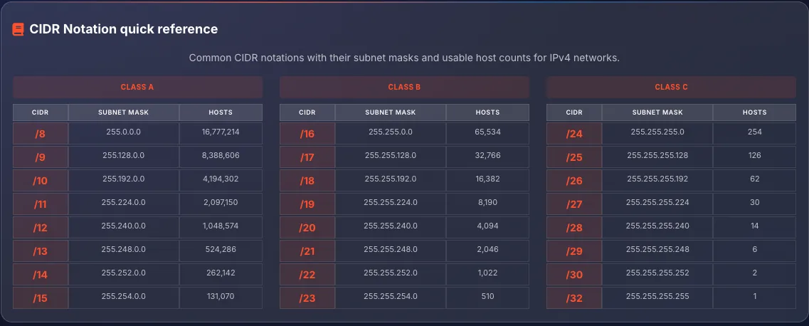 CIDR reference table showing prefix lengths, subnet masks, and host counts