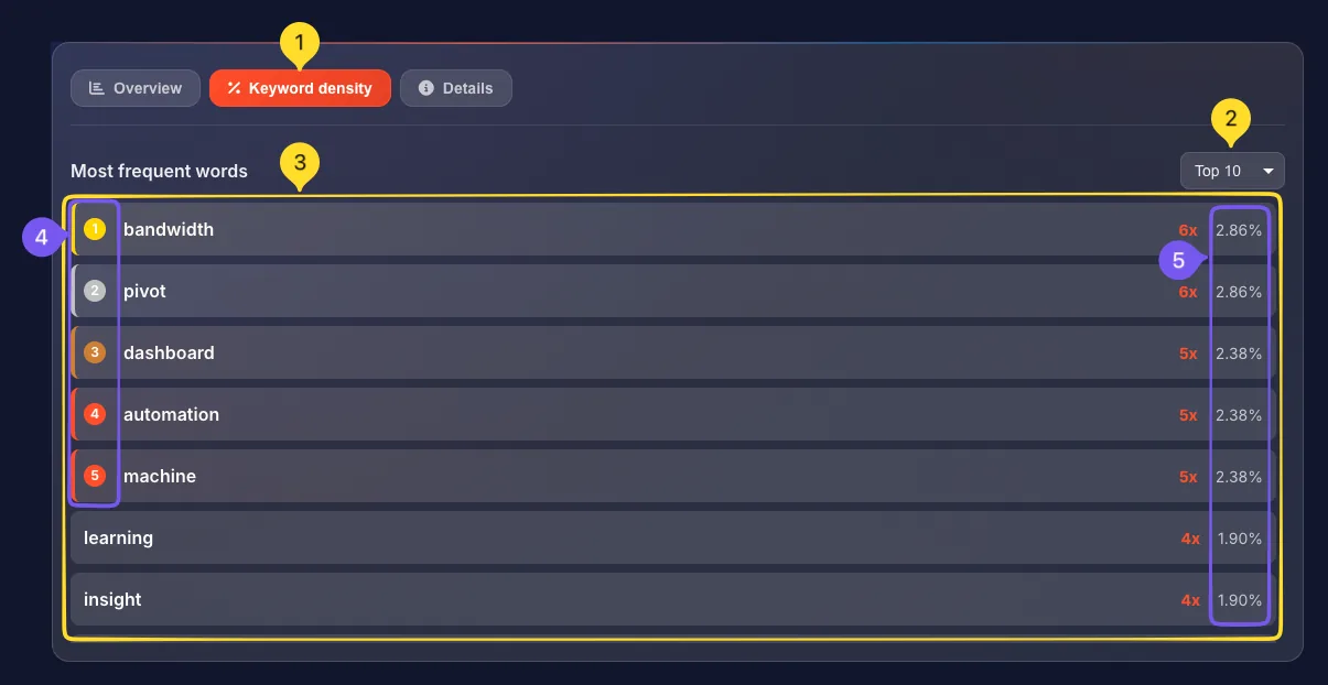 Keyword density tab showing most frequent words with counts and percentages