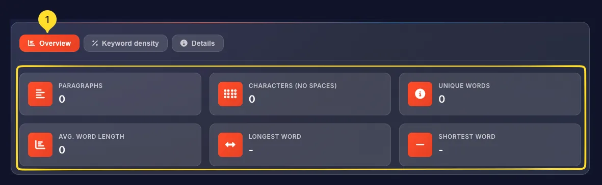 Overview tab with 6 metric cards: Paragraphs, Characters no spaces, Unique words, Avg word length, Longest word, Shortest word