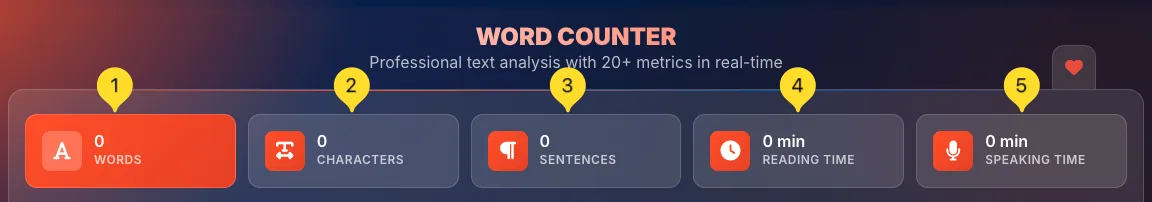 Five stats cards showing Words, Characters, Sentences, Reading Time, and Speaking Time